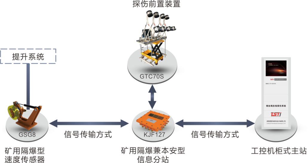 簡析TST鋼絲繩在線實時監(jiān)測系統(tǒng)，看完受益匪淺！